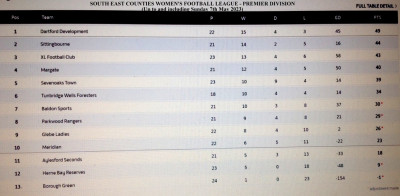 zzzzzz - SE Counties WFL table at 7th May 2023.JPG